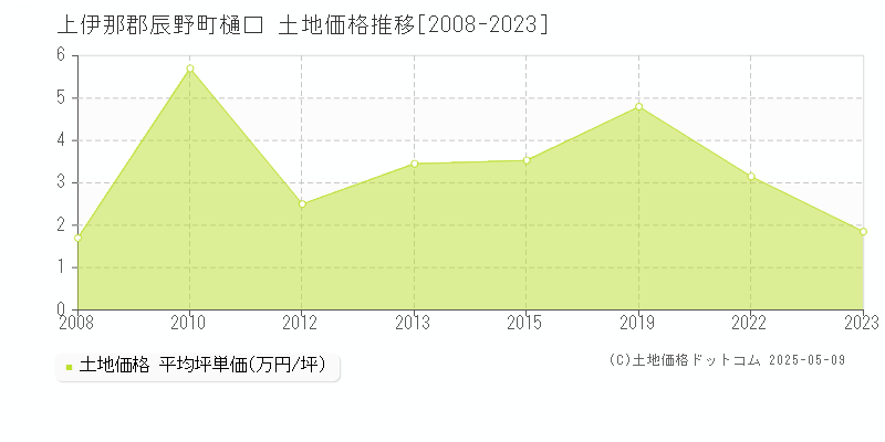 樋口(上伊那郡辰野町)の土地価格推移グラフ(坪単価)[2008-2023年]