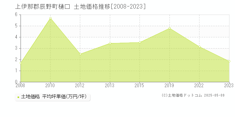 上伊那郡辰野町樋口の土地価格推移グラフ 