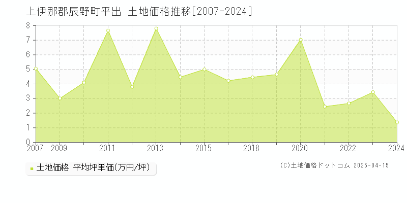 上伊那郡辰野町平出の土地取引価格推移グラフ 