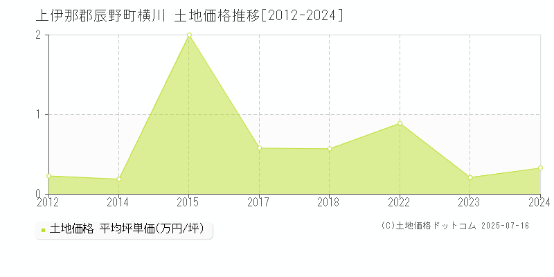 横川(上伊那郡辰野町)の土地価格推移グラフ(坪単価)[2012-2024年]