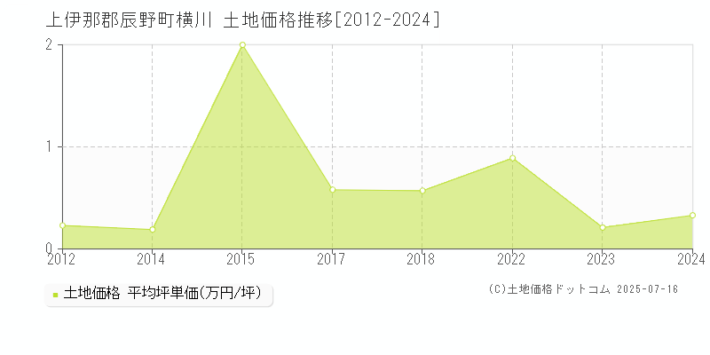 上伊那郡辰野町横川の土地価格推移グラフ 