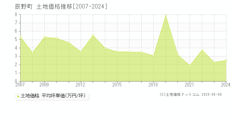 辰野町(長野県)の土地価格推移グラフ(坪単価)[2007-2024年]