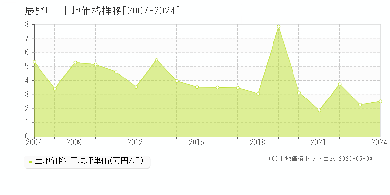 上伊那郡辰野町全域の土地取引価格推移グラフ 