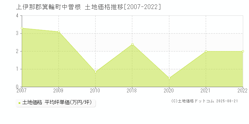 中曽根(上伊那郡箕輪町)の土地価格推移グラフ(坪単価)[2007-2022年]