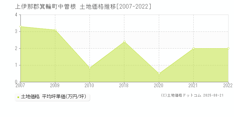 上伊那郡箕輪町中曽根の土地価格推移グラフ 