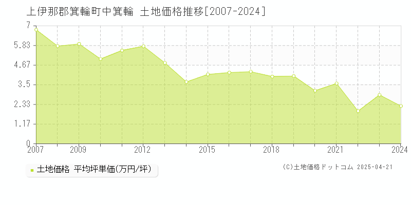 上伊那郡箕輪町中箕輪の土地価格推移グラフ 