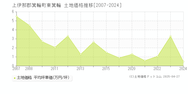 上伊那郡箕輪町東箕輪の土地価格推移グラフ 