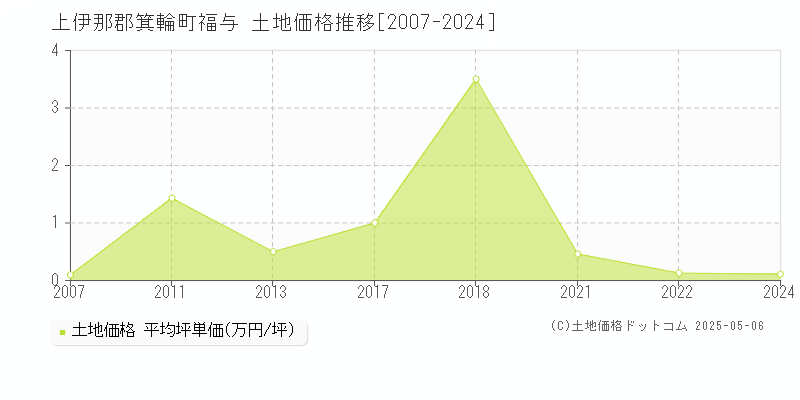 福与(上伊那郡箕輪町)の土地価格推移グラフ(坪単価)[2007-2024年]