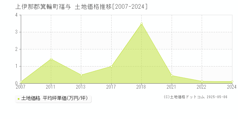 上伊那郡箕輪町福与の土地価格推移グラフ 