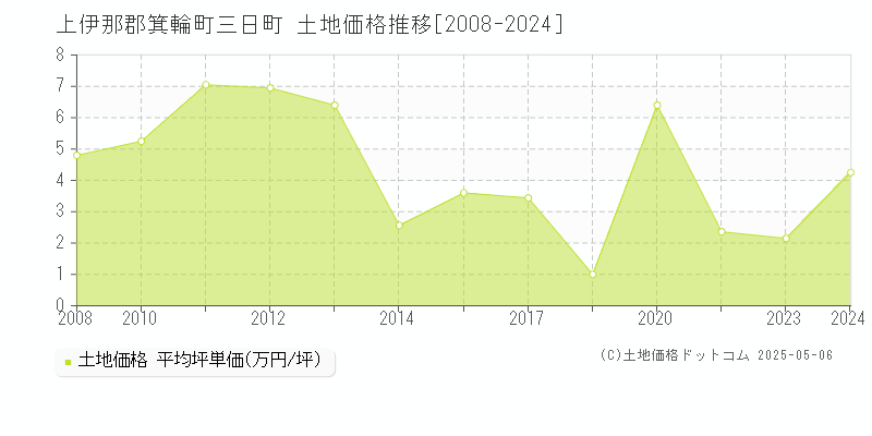 三日町(上伊那郡箕輪町)の土地価格推移グラフ(坪単価)[2008-2024年]
