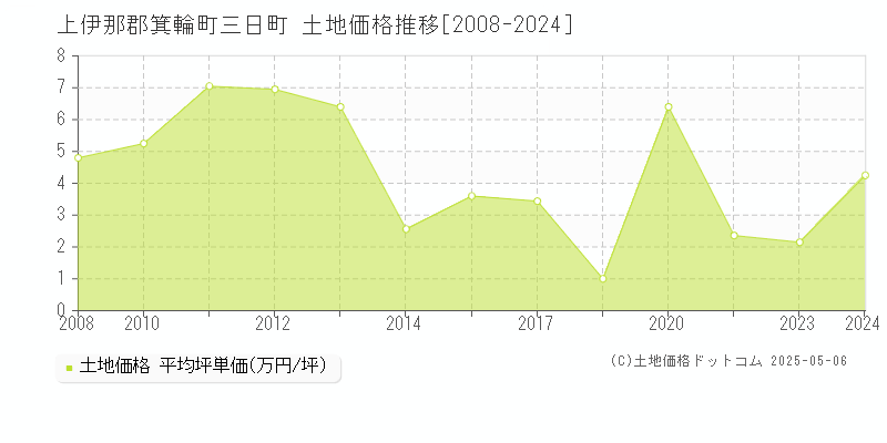 上伊那郡箕輪町三日町の土地価格推移グラフ 