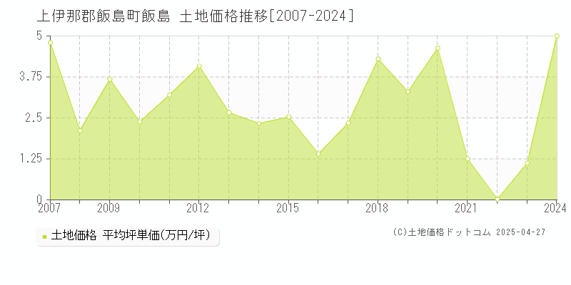 上伊那郡飯島町飯島の土地価格推移グラフ 