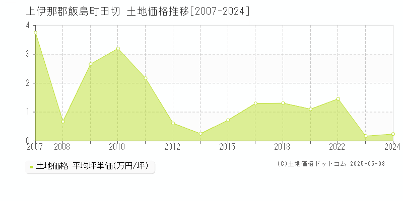 田切(上伊那郡飯島町)の土地価格推移グラフ(坪単価)[2007-2024年]