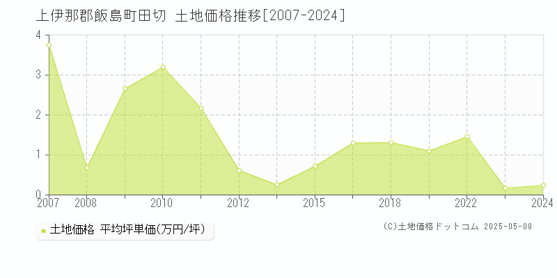 上伊那郡飯島町田切の土地価格推移グラフ 
