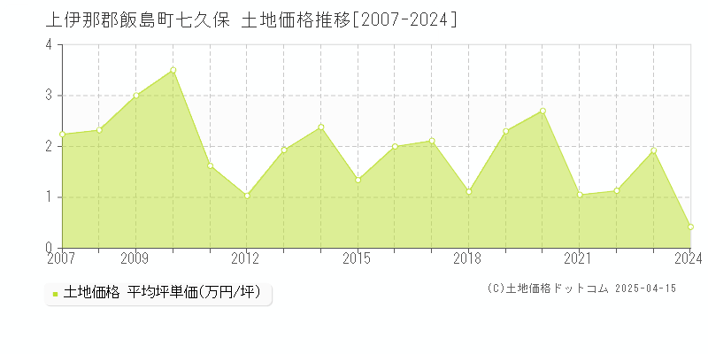 上伊那郡飯島町七久保の土地価格推移グラフ 