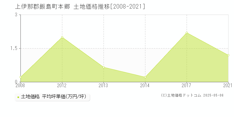 本郷(上伊那郡飯島町)の土地価格推移グラフ(坪単価)[2008-2021年]