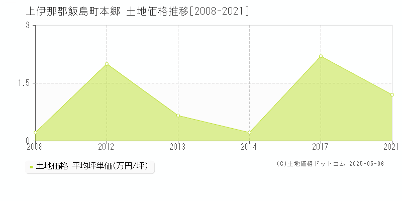 上伊那郡飯島町本郷の土地価格推移グラフ 