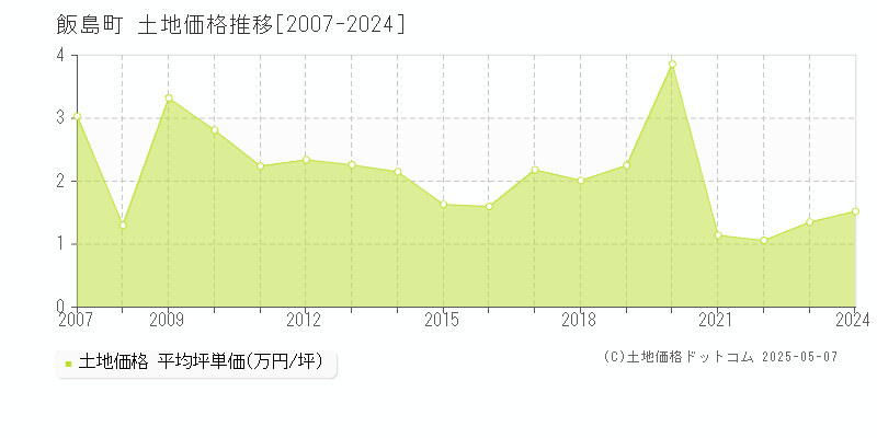 飯島町(長野県)の土地価格推移グラフ(坪単価)[2007-2024年]