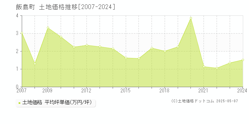 上伊那郡飯島町の土地価格推移グラフ 