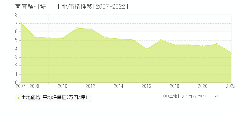 南箕輪村堤山の土地価格推移グラフ(坪単価)[2007-2022年]