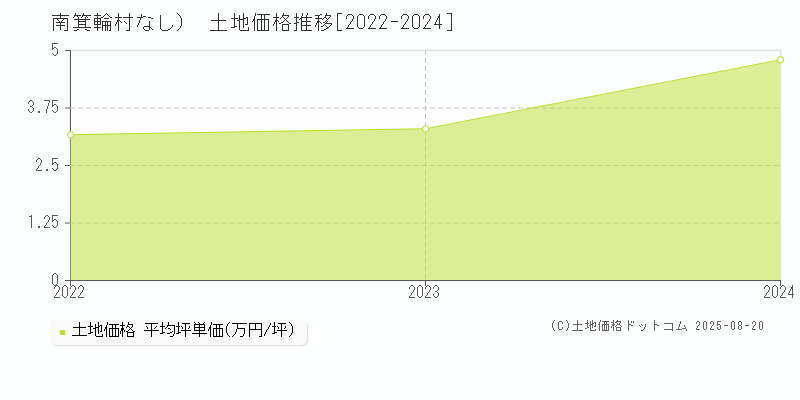 上伊那郡南箕輪村（大字なし）の土地価格推移グラフ 