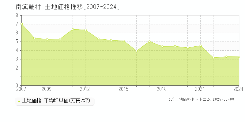 南箕輪村(長野県)の土地価格推移グラフ(坪単価)[2007-2024年]