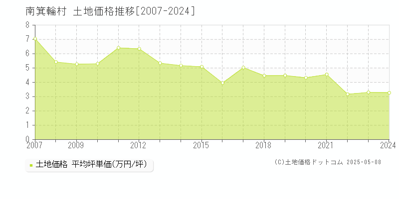 上伊那郡南箕輪村全域の土地取引価格推移グラフ 