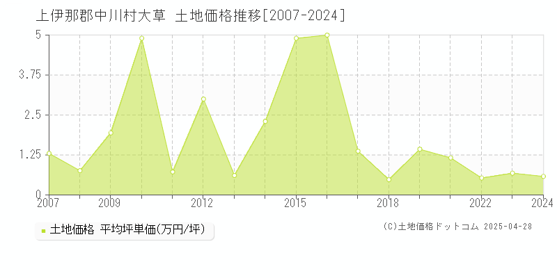 上伊那郡中川村大草の土地価格推移グラフ 