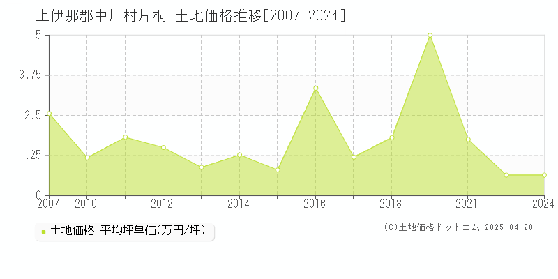 上伊那郡中川村片桐の土地価格推移グラフ 