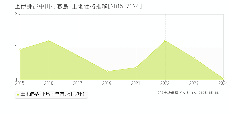 葛島(上伊那郡中川村)の土地価格推移グラフ(坪単価)[2015-2024年]