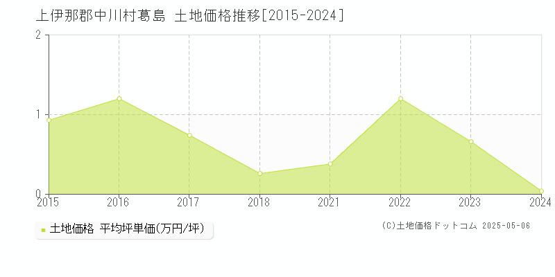 上伊那郡中川村葛島の土地価格推移グラフ 