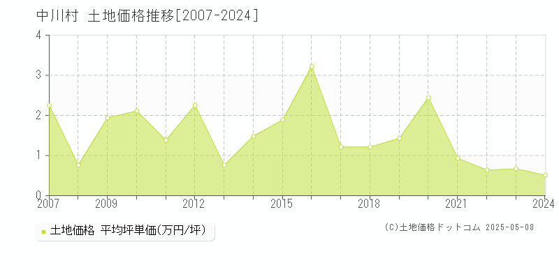 中川村(長野県)の土地価格推移グラフ(坪単価)[2007-2024年]