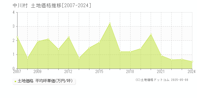 上伊那郡中川村の土地価格推移グラフ 