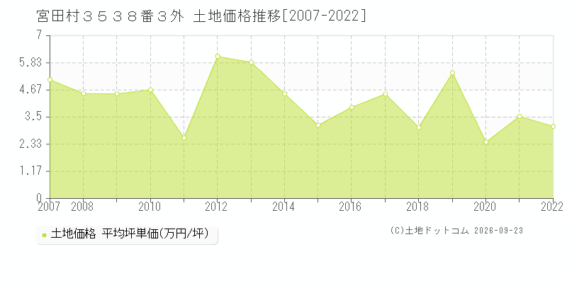 宮田村３５３８番３外の土地価格推移グラフ(坪単価)[2007-2022年]