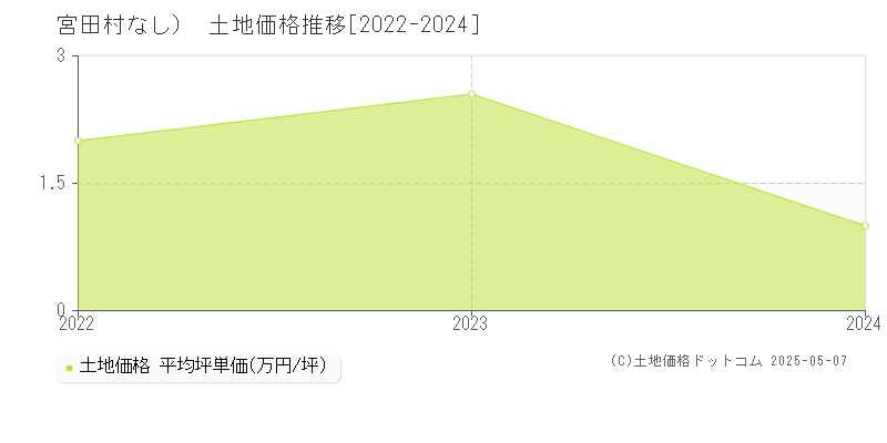 （大字なし）(宮田村)の土地価格推移グラフ(坪単価)[2022-2024年]