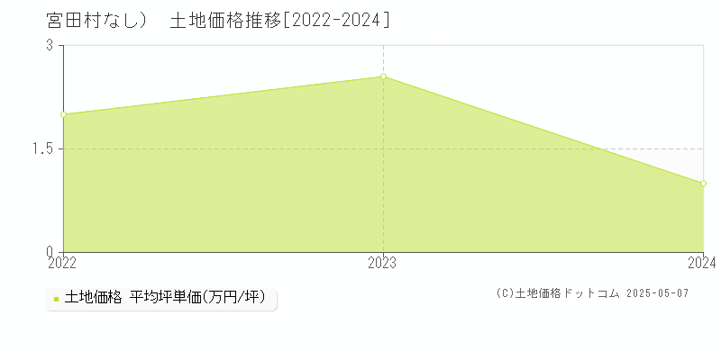 上伊那郡宮田村（大字なし）の土地価格推移グラフ 