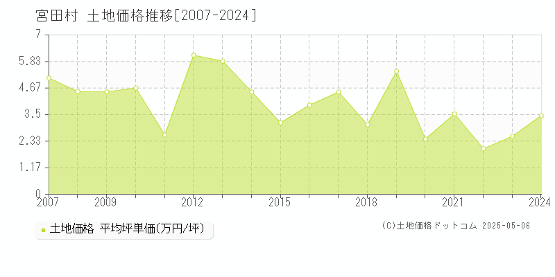 宮田村(長野県)の土地価格推移グラフ(坪単価)[2007-2024年]