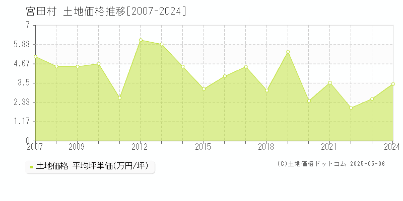 上伊那郡宮田村の土地価格推移グラフ 