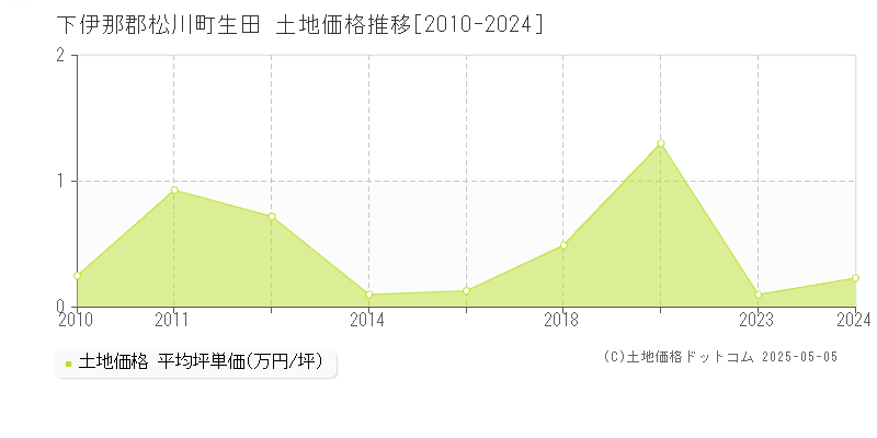 生田(下伊那郡松川町)の土地価格推移グラフ(坪単価)[2010-2024年]
