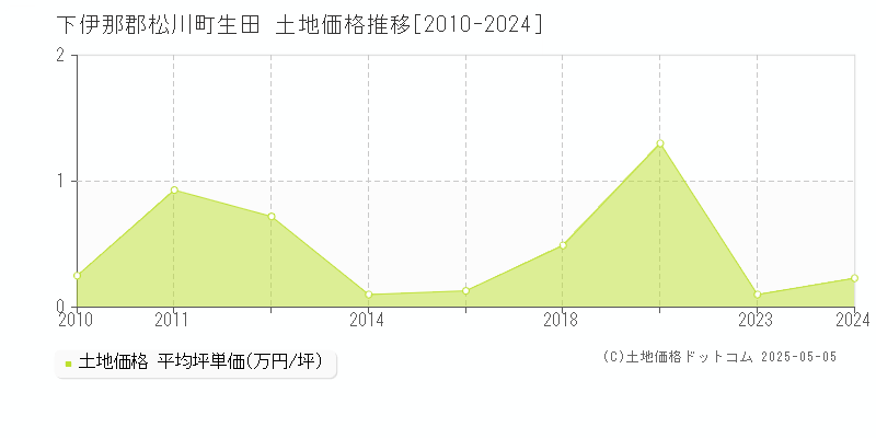 下伊那郡松川町生田の土地価格推移グラフ 