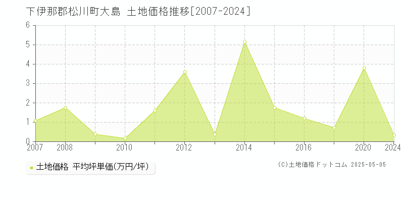 下伊那郡松川町大島の土地価格推移グラフ 