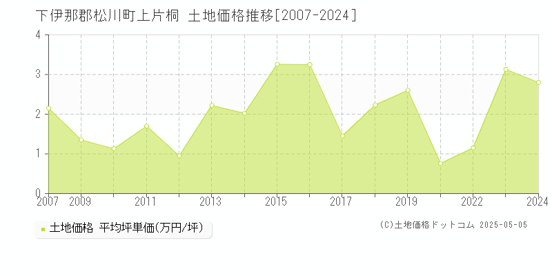 上片桐(下伊那郡松川町)の土地価格推移グラフ(坪単価)[2007-2024年]