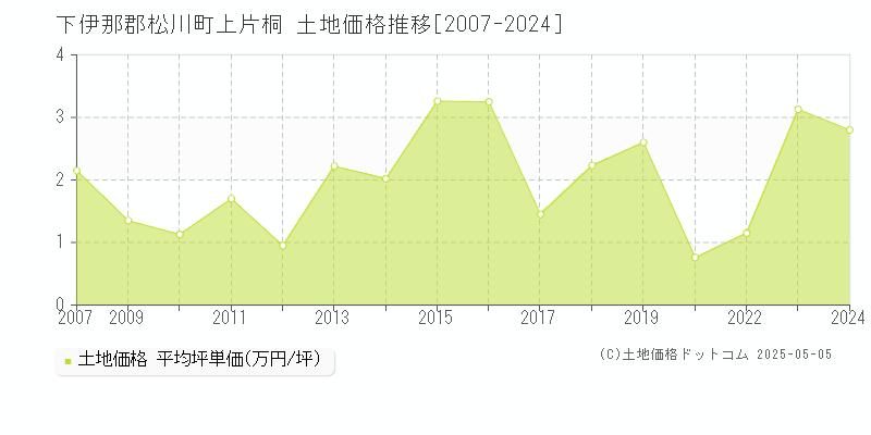 下伊那郡松川町上片桐の土地価格推移グラフ 