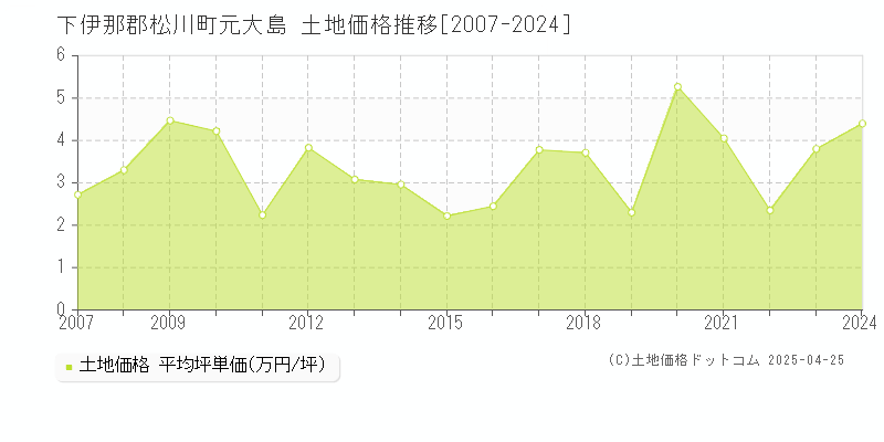 下伊那郡松川町元大島の土地取引価格推移グラフ 