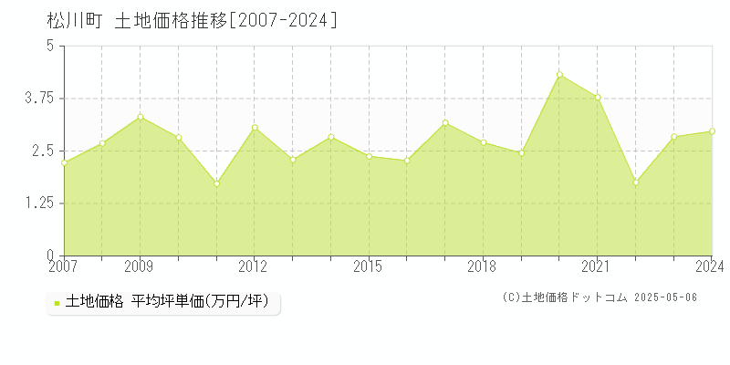松川町(長野県)の土地価格推移グラフ(坪単価)[2007-2024年]