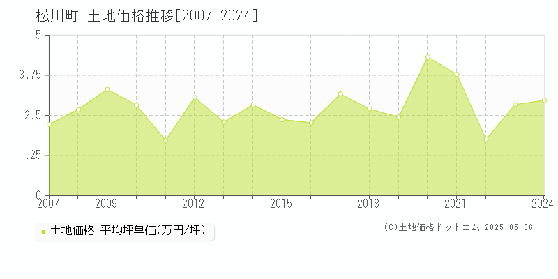 下伊那郡松川町全域の土地価格推移グラフ 