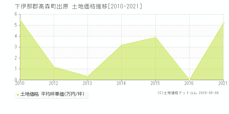 出原(下伊那郡高森町)の土地価格推移グラフ(坪単価)[2010-2021年]