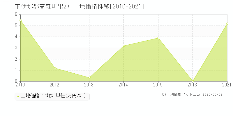 下伊那郡高森町出原の土地価格推移グラフ 