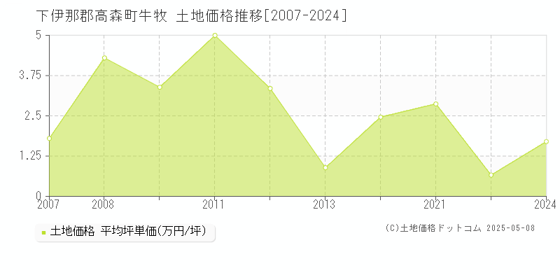 牛牧(下伊那郡高森町)の土地価格推移グラフ(坪単価)[2007-2024年]