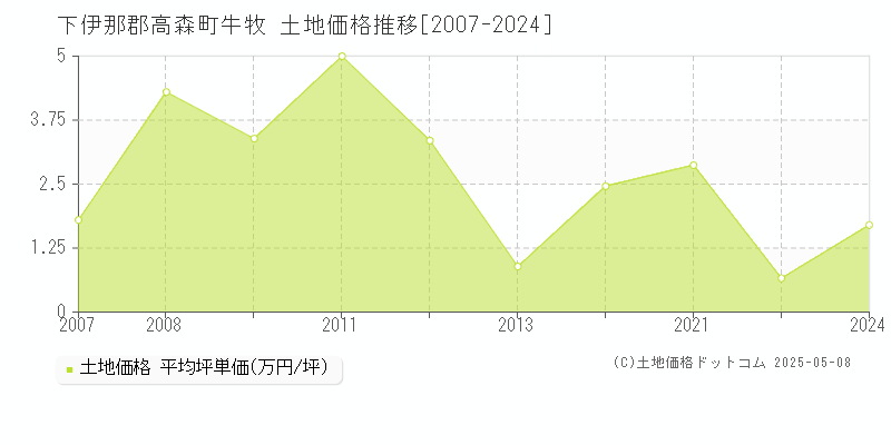 下伊那郡高森町牛牧の土地価格推移グラフ 